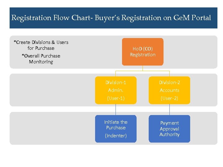 Registration Flow Chart- Buyer’s Registration on Ge. M Portal *Create Divisions & Users for