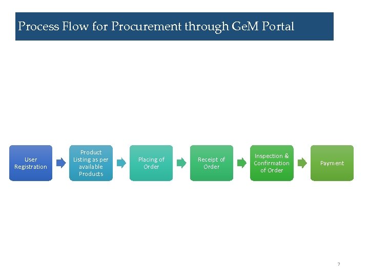 Process Flow for Procurement through Ge. M Portal User Registration Product Listing as per
