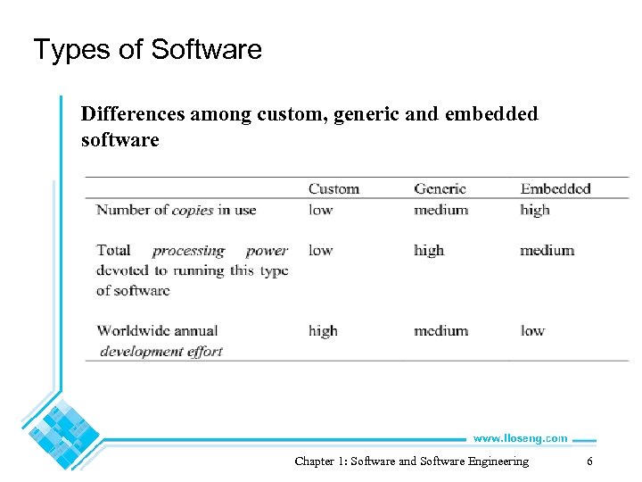 Types of Software Differences among custom, generic and embedded software Chapter 1: Software and
