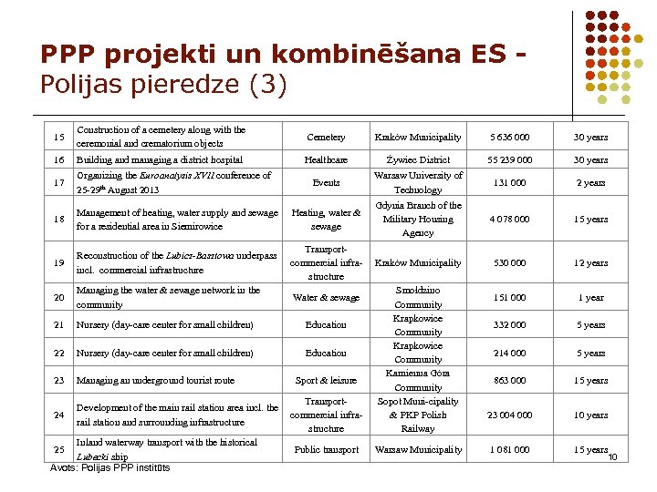 PPP projekti un kombinēšana ES Polijas pieredze (3) 15 Construction of a cemetery along