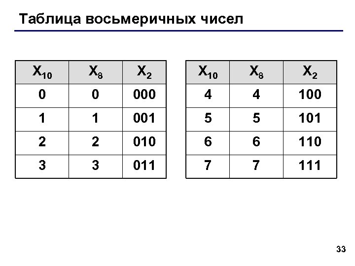 Таблица восьмеричных чисел X 10 X 8 X 2 0 0 000 4 4