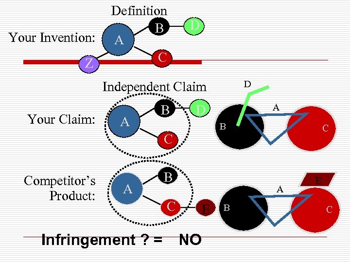 Your Invention: Z Definition B A C D D Independent Claim Your Claim: A