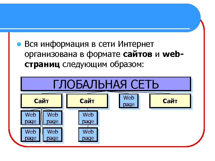 l Вся информация в сети Интернет организована в формате сайтов и webстраниц следующим образом: