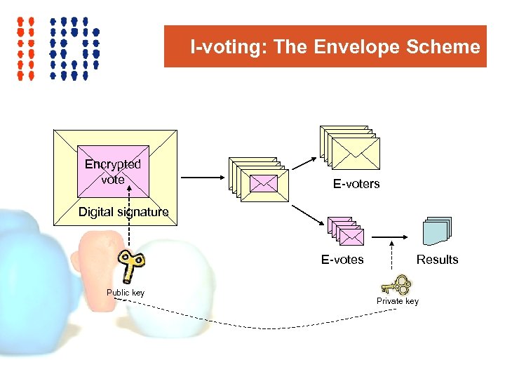 I-voting: The Envelope Scheme Encrypted vote E-voters Digital signature E-votes Public key Results Private