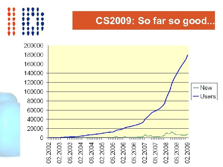CS 2009: So far so good. . . 