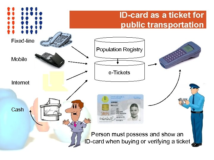 ID-card as a ticket for public transportation Fixed-line Population Registry Mobile e-Tickets Internet Cash