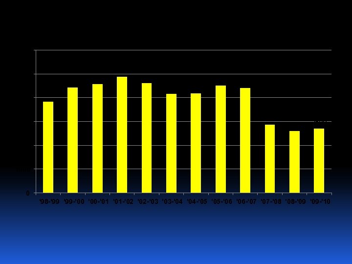 6000 FWSN Cases 5000 4000 3000 4419 4557 4876 4608 4505 4161 4176 4391