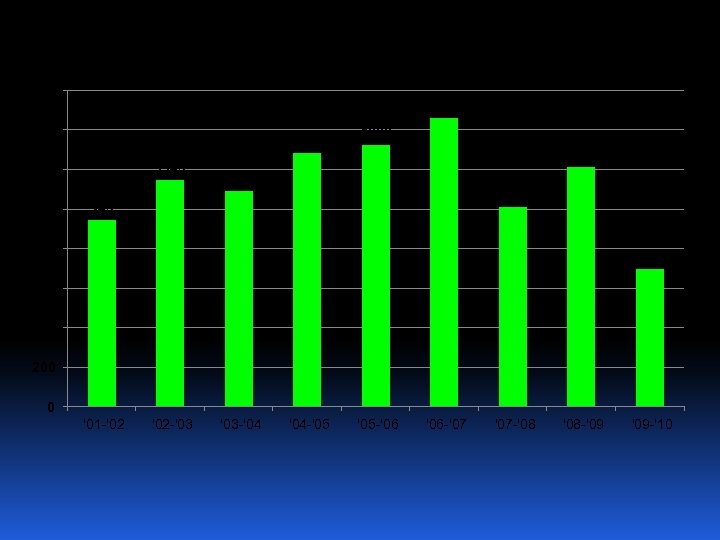 1600 YIC Cases 1460 1400 1282 1143 1200 1000 1322 1213 1089 1009 943