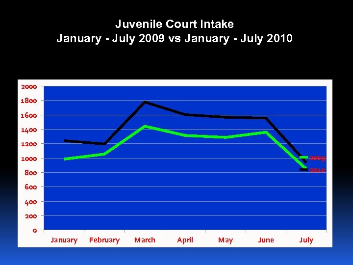Juvenile Court Intake January - July 2009 vs January - July 2010 2000 1800