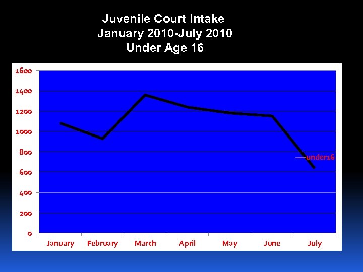 Juvenile Court Intake January 2010 -July 2010 Under Age 16 1600 1400 1200 1000