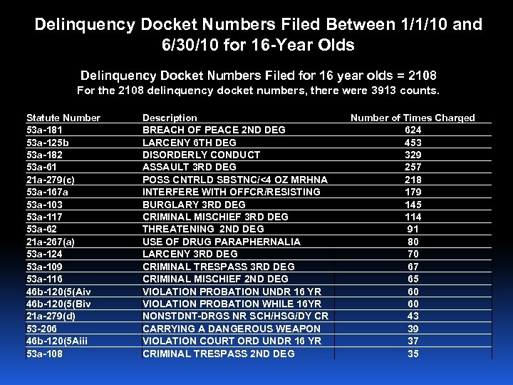 Delinquency Docket Numbers Filed Between 1/1/10 and 6/30/10 for 16 -Year Olds Delinquency Docket