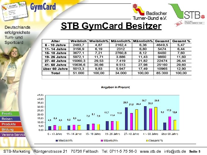 STB Gym. Card Besitzer STB-Marketing Röntgenstrasse 21 70736 Fellbach Tel. 0711 -5 75 56
