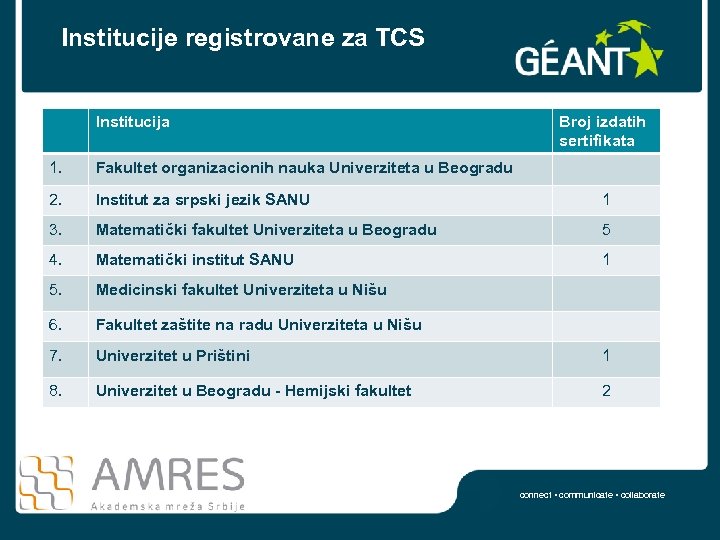 Institucije registrovane za TCS Institucija Broj izdatih sertifikata 1. Fakultet organizacionih nauka Univerziteta u
