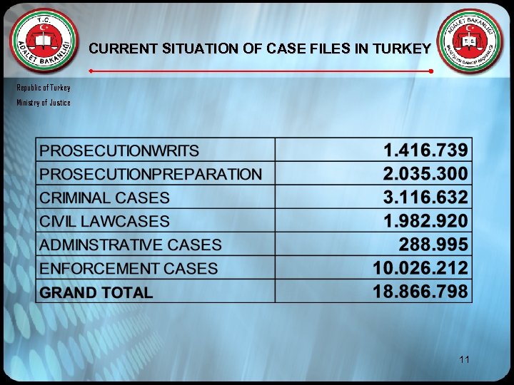 CURRENT SITUATION OF CASE FILES IN TURKEY Republic of Turkey Ministry of Justice 11
