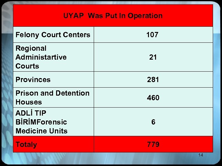 UYAP Was Put In Operation Felony Court Centers 107 Regional Administartive Courts 21 Provinces