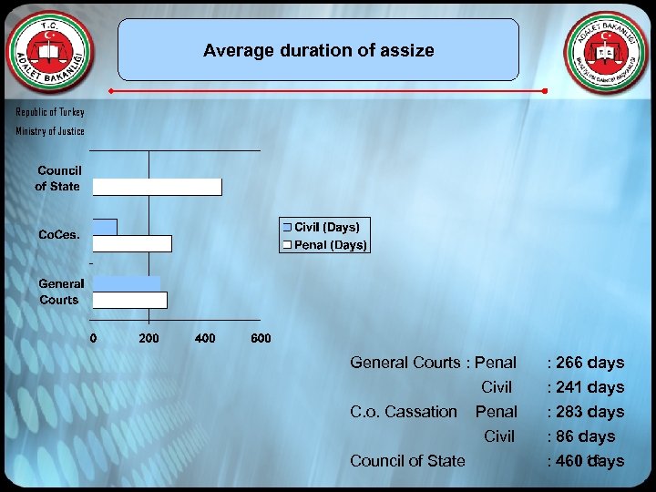 Average duration of assize Republic of Turkey Ministry of Justice General Courts : Penal