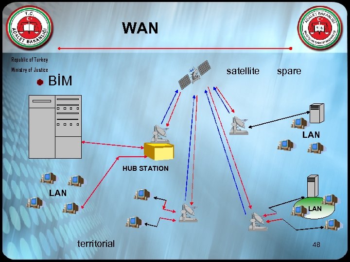 WAN Republic of Turkey Ministry of Justice satellite BİM spare LAN HUB STATION LAN
