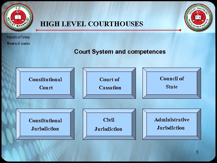 HIGH LEVEL COURTHOUSES Republic of Turkey Ministry of Justice Court System and competences Constitutional
