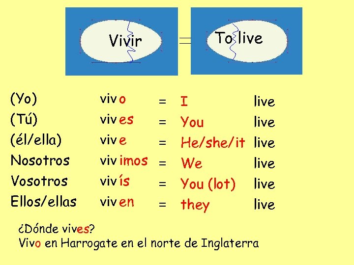 To live Vivir (Yo) viv o (Tú) viv es (él/ella) Nosotros Vosotros Ellos/ellas =