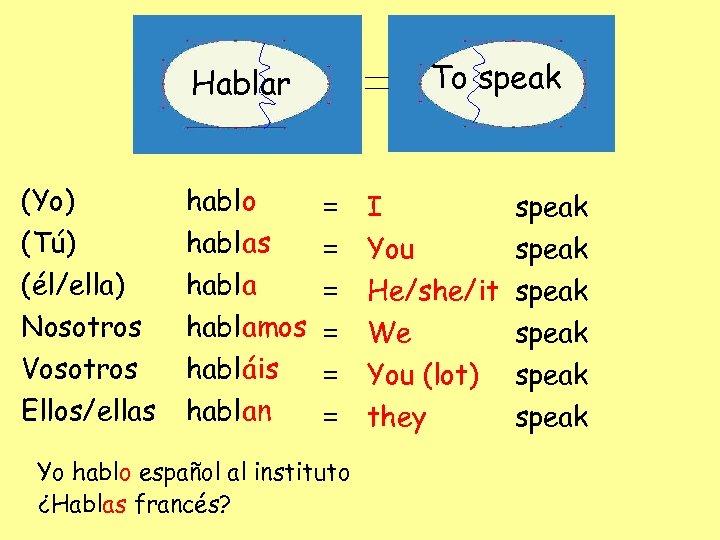 To speak Hablar (Yo) habl o (Tú) habl as (él/ella) Nosotros Vosotros Ellos/ellas =