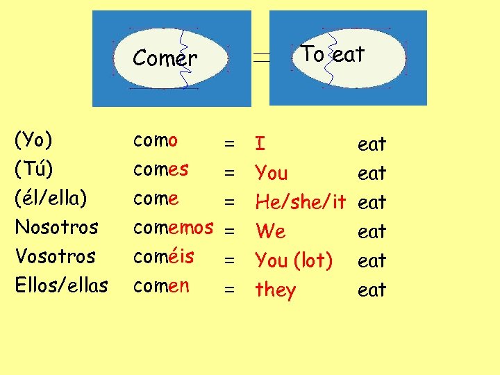 To eat Comer (Yo) como (Tú) comes (él/ella) Nosotros Vosotros Ellos/ellas = = comemos