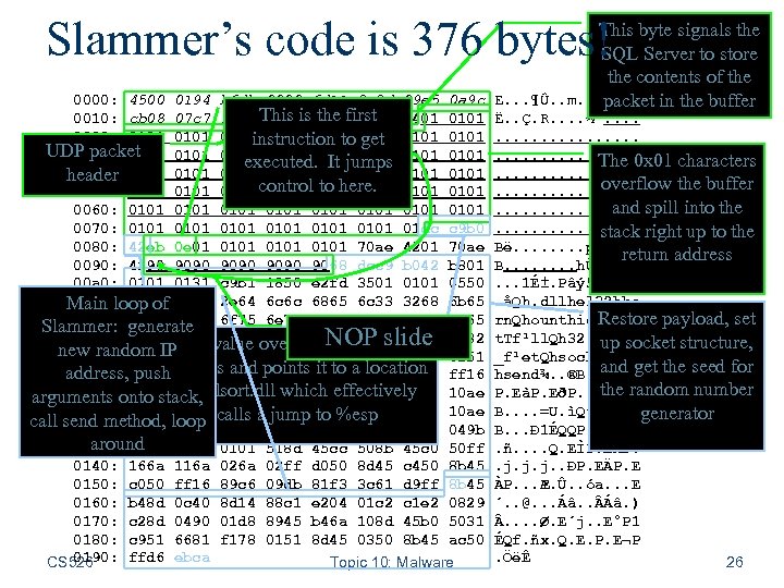 Slammer’s code is 376 bytes! 0000: 4500 0194 b 6 db 0000 6 d