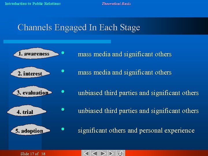 Introduction to Public Relations Theoretical Basis Channels Engaged In Each Stage 1. awareness •