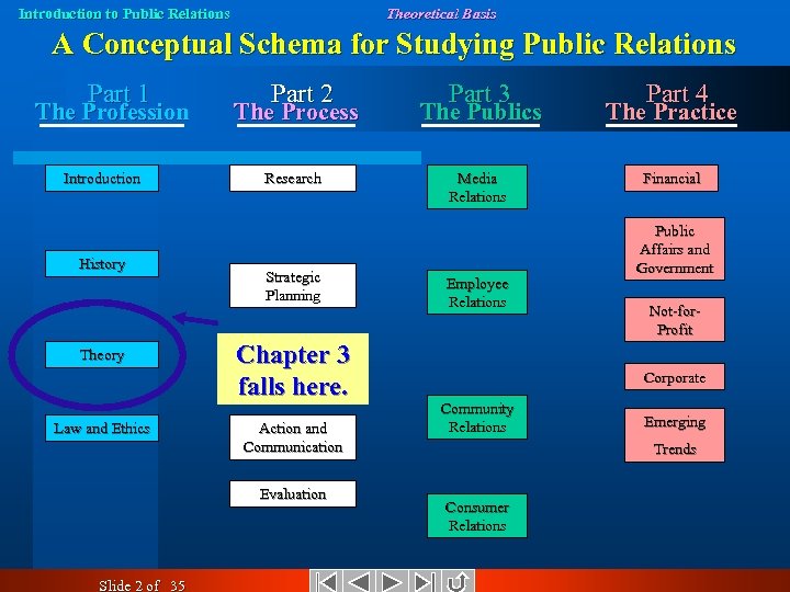 Introduction to Public Relations Theoretical Basis A Conceptual Schema for Studying Public Relations Part