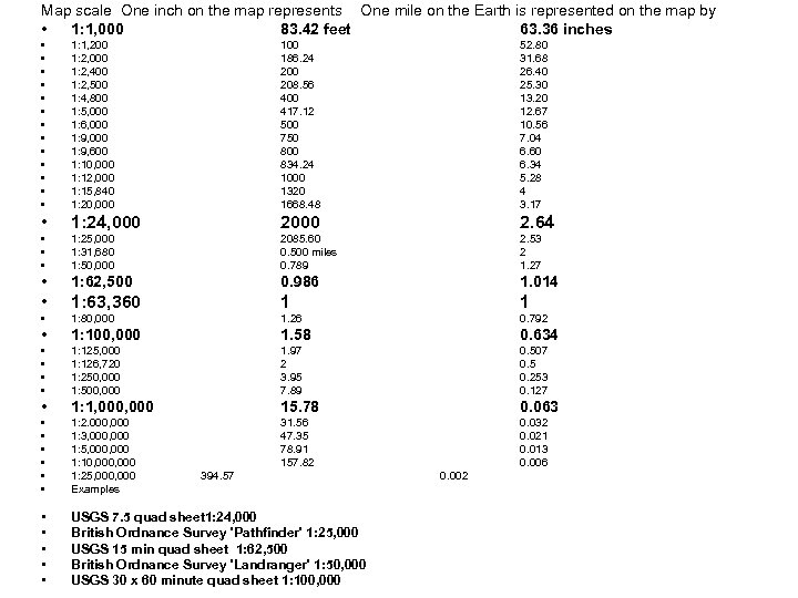 Map scale One inch on the map represents One mile on the Earth is