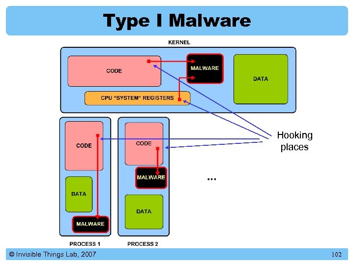 Type I Malware Hooking places © Invisible Things Lab, 2007 102 