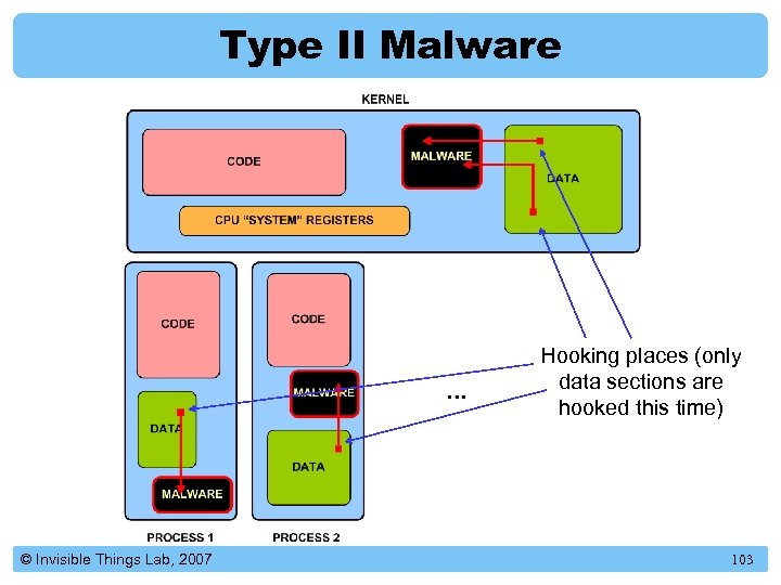 Type II Malware Hooking places (only data sections are hooked this time) © Invisible