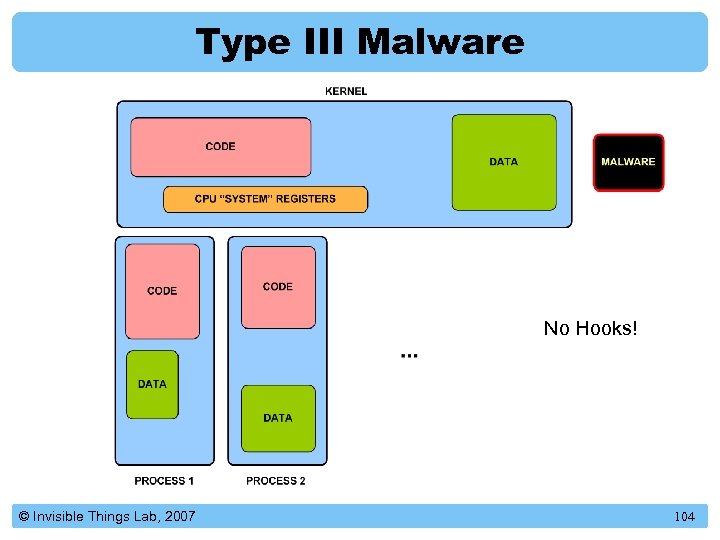 Type III Malware No Hooks! © Invisible Things Lab, 2007 104 