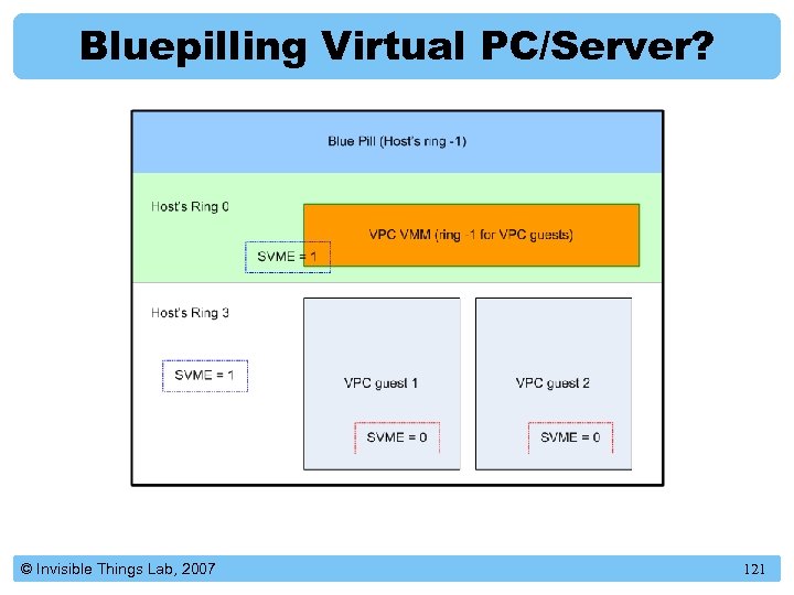 Bluepilling Virtual PC/Server? © Invisible Things Lab, 2007 121 