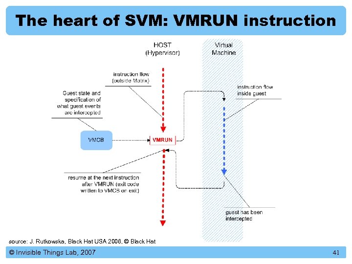The heart of SVM: VMRUN instruction source: J. Rutkowska, Black Hat USA 2006, ©