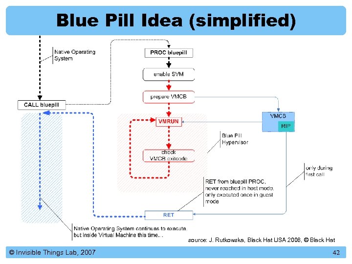Blue Pill Idea (simplified) source: J. Rutkowska, Black Hat USA 2006, © Black Hat