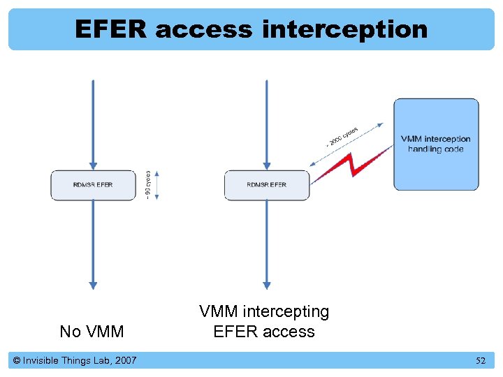 EFER access interception No VMM © Invisible Things Lab, 2007 VMM intercepting EFER access