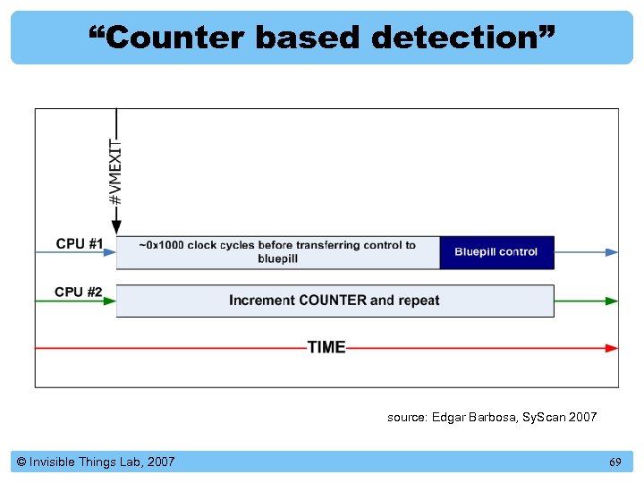 “Counter based detection” source: Edgar Barbosa, Sy. Scan 2007 © Invisible Things Lab, 2007