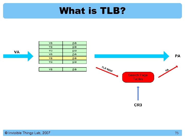 What is TLB? © Invisible Things Lab, 2007 73 