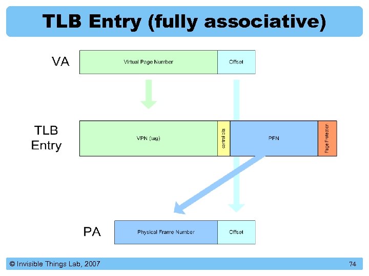 TLB Entry (fully associative) © Invisible Things Lab, 2007 74 