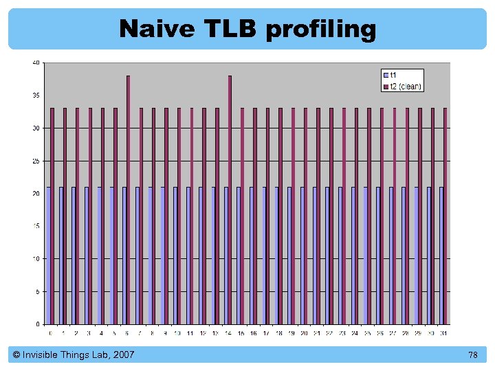 Naive TLB profiling © Invisible Things Lab, 2007 78 