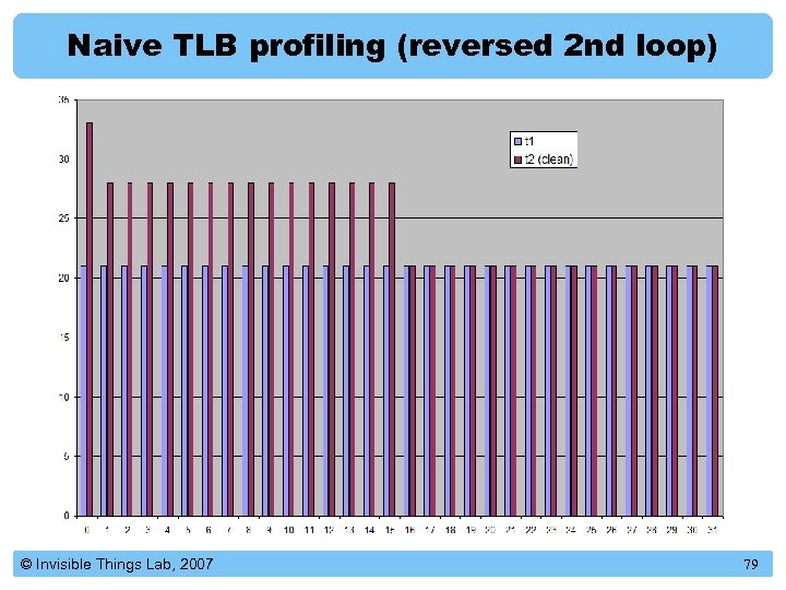 Naive TLB profiling (reversed 2 nd loop) © Invisible Things Lab, 2007 79 