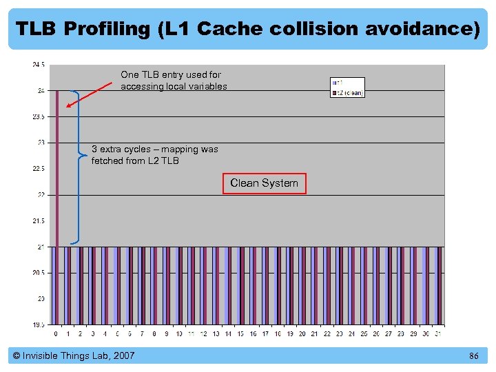 TLB Profiling (L 1 Cache collision avoidance) One TLB entry used for accessing local