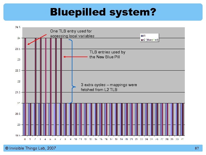Bluepilled system? One TLB entry used for accessing local variables TLB entries used by