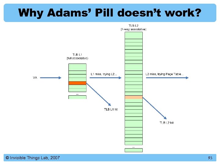 Why Adams’ Pill doesn’t work? © Invisible Things Lab, 2007 93 