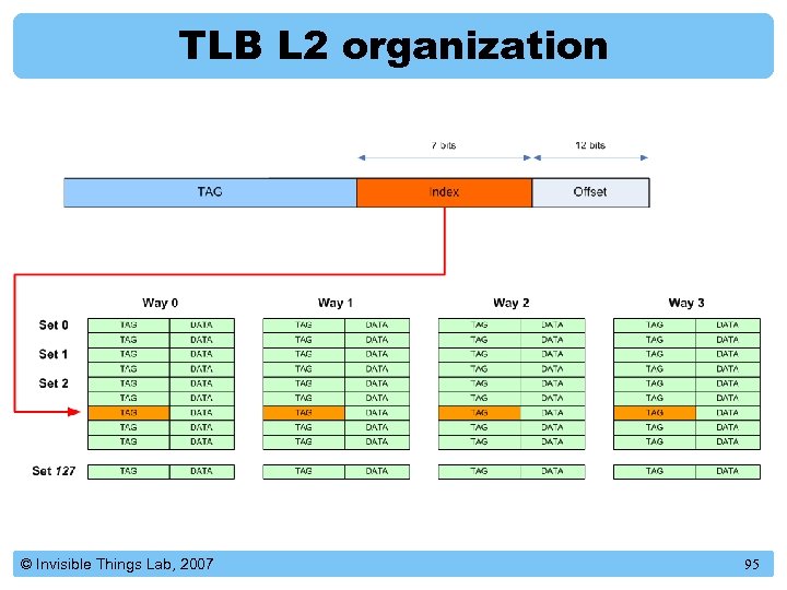 TLB L 2 organization © Invisible Things Lab, 2007 95 