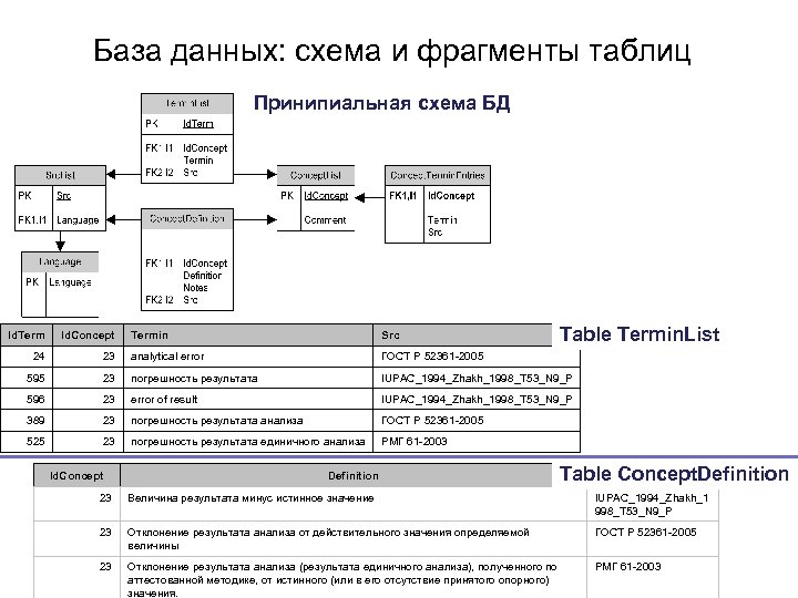 База данных: схема и фрагменты таблиц Принипиальная схема БД Id. Term Id. Concept 24