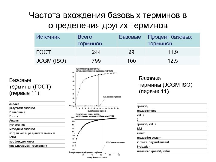 Частота вхождения базовых терминов в определения других терминов Источник Всего терминов Базовые Процент базовых
