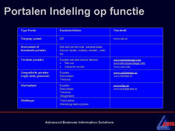 Portalen Indeling op functie Type Portal Karakteristieken Voorbeeld Toegangs potaal ISP www. ilse. nl