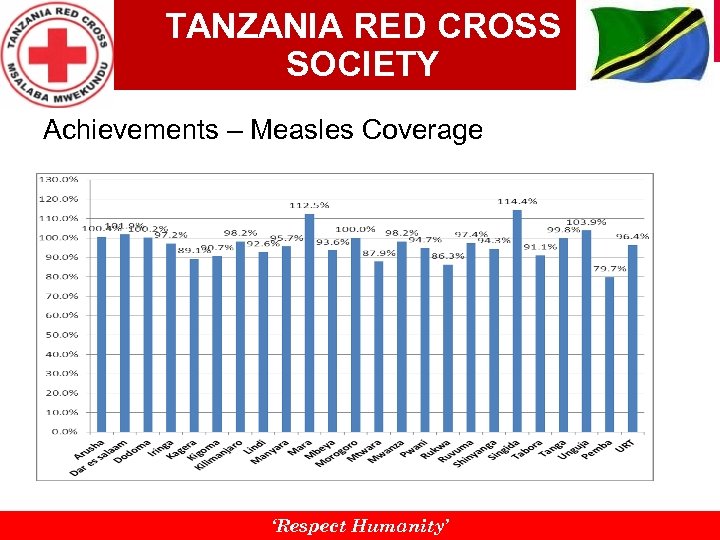 TANZANIA RED CROSS SOCIETY Achievements – Measles Coverage ‘Respect Humanity’ 