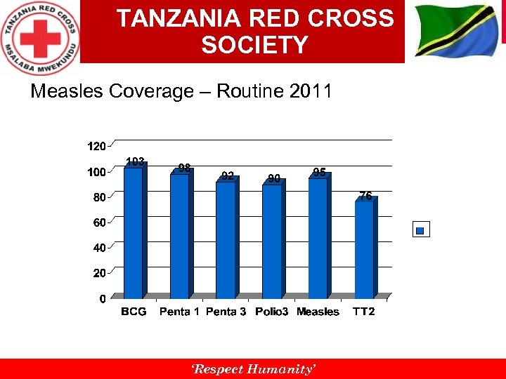 TANZANIA RED CROSS SOCIETY Measles Coverage – Routine 2011 ‘Respect Humanity’ 